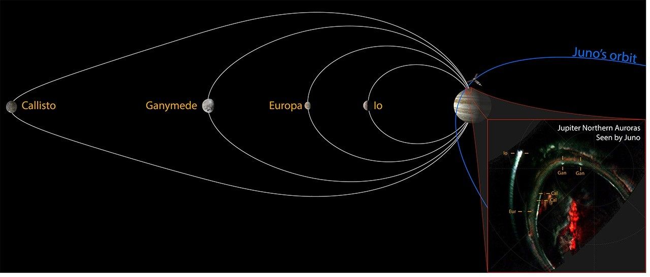Το Juno εντόπισε την τελευταία χαμένη σέλαση από τα τέσσερα μεγαλύτερα φεγγάρια του Δία