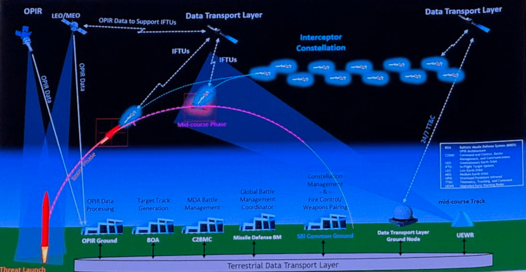 Η Διαστημική Δύναμη αναθέτει τις πρώτες πρωτότυπες συμφωνίες για διαστημικά αναχαιτιστικά συστήματα στο πλαίσιο του Χρυσού Θόλου